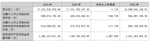 专业配资 破发股万凯新材首季扣非降去年亏 2022IPO2募资共58亿