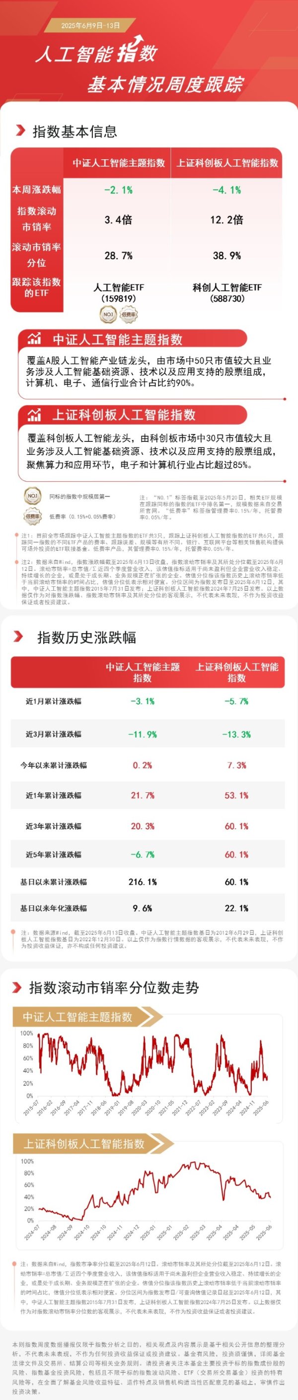 炒股在线配资 首个生成式AI视频编辑功能上线，人工智能ETF（159819）、科创人工智能ETF （588730）助力布局产业龙头